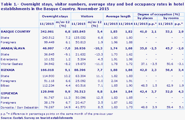 Table 1.- Overnight stays, visitor numbers, average stay and bed occupancy rates in hotel establishments in the Basque Country. November 2015
Source: Eustat. Survey on tourist establishments
