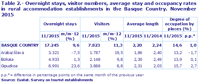 Table 2.- Overnight stays, visitor numbers, average stay and occupancy rates in rural accommodation establishments in the Basque Country. November 2015
Source: Eustat. Survey on tourist establishments
