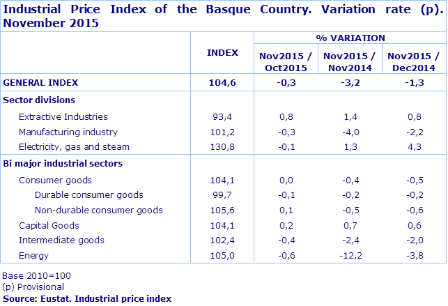 Industrial Price Index of the Basque Country. Variation rate (p). November 2015
Source: Eustat. Industrial price index
