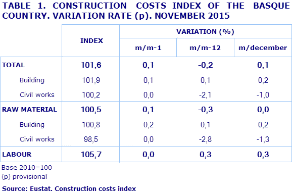 TABLE 1. CONSTRUCTION  COSTS INDEX OF THE  BASQUE COUNTRY. VARIATION RATE (p). NOVEMBER 2015				
Source: Eustat. Construction costs index
