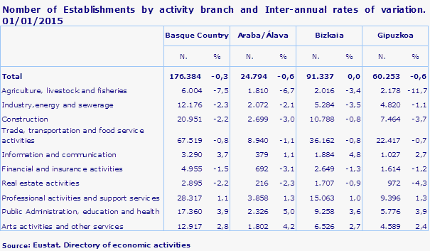 Nomber of Establishments by activity branch and Inter-annual rates of variation. 01/01/2015
Source: Eustat. Directory of economic activities
