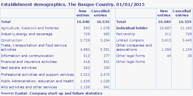 Establishment demographics. The Basque Country. 01/01/2015
Source: Eustat. Company start-up and failure statistics
