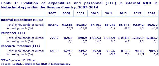 Table 1: Evolution of expenditure and personnel (EFT) in internal R&D in biotechnology within the Basque Country. 2007-2014								
Source: Eustat. Statistics for R&D in biotechnology
