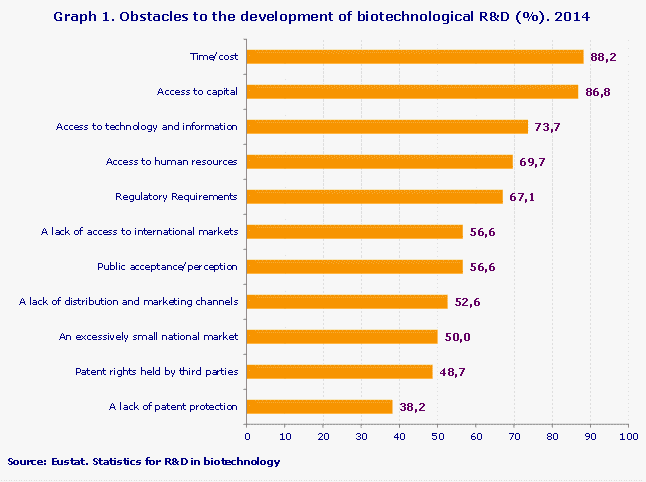 Graph 1. Obstacles to the development of biotechnological R&D (%). 2014
Source: Eustat. Statistics for R&D in biotechnology
