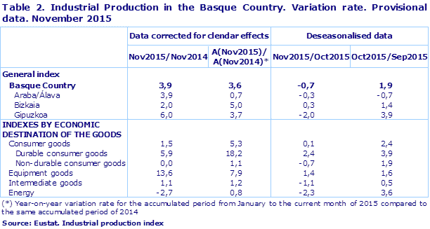 Table 2. Industrial Production in the Basque Country. Variation rate. Provisional data. November 2015
Source: Eustat. Industrial production index
