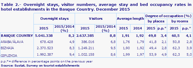 Table 2.- Overnight stays, visitor numbers, average stay and bed occupancy rates in hotel establishments in the Basque Country. December 2015
Source: Eustat. Survey on tourist establishments
