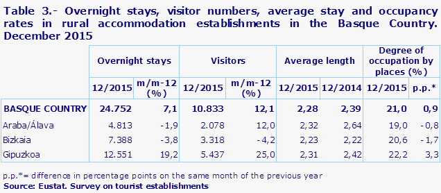 Table 3.- Overnight stays, visitor numbers, average stay and occupancy rates in rural accommodation establishments in the Basque Country. December 2015
Source: Eustat. Survey on tourist establishments
