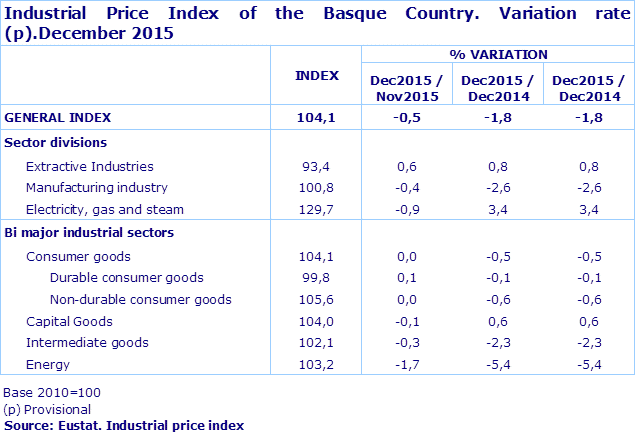 Industrial Price Index of the Basque Country. Variation rate (p).December 2015
Source: Eustat. Industrial price index
