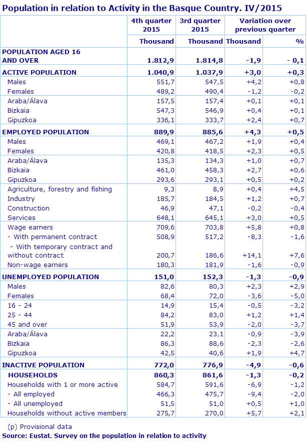 Population in relation to Activity in the Basque Country. IV/2015
Source: Eustat. Survey on the population in relation to activity
