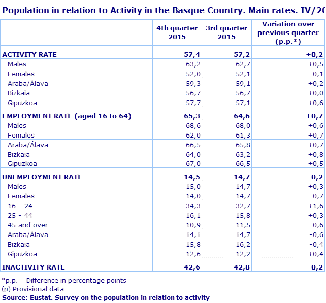 Population in relation to Activity in the Basque Country. Main rates. IV/2015
Source: Eustat. Survey on the population in relation to activity
