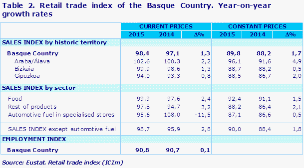 Table 2. Retail trade index of the Basque Country. Year-on-year growth rates
Source: Eustat. Retail trade index (ICIm)
