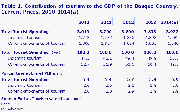Table 1. Contribution of tourism to the GDP of the Basque Country. Current Prices. 2010-2014(a)
Source: Eustat. Tourism satellite account
