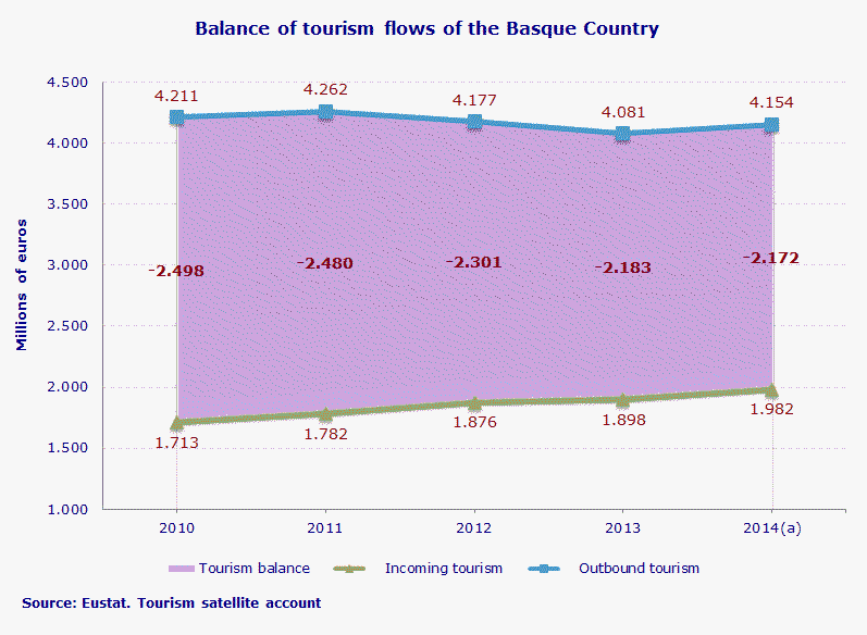 Balance of tourism flows of the Basque Country
Source: Eustat. Tourism satellite account
