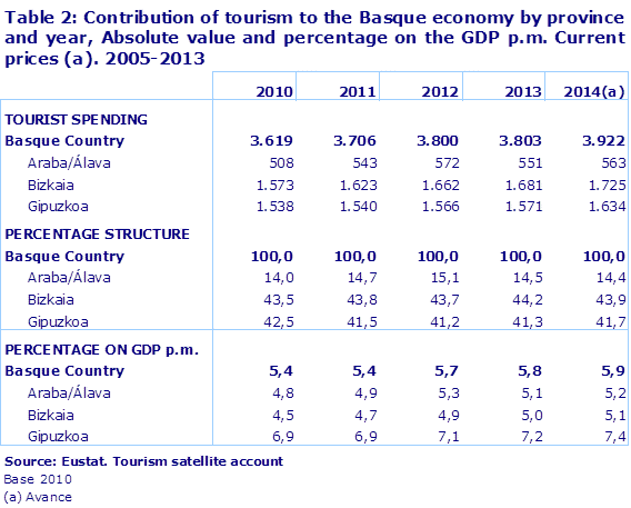Table 2: Contribution of tourism to the Basque economy by province and year, Absolute value and percentage on the GDP p.m. Current prices (a). 2005-2013					
Source: Eustat. Tourism satellite account
