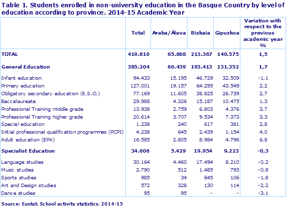 Table 1. Students enrolled in non-university education in the Basque Country by level of education according to province. 2014-15 Academic Year					
Source: Eustat. School activity statistics. 2014-15
