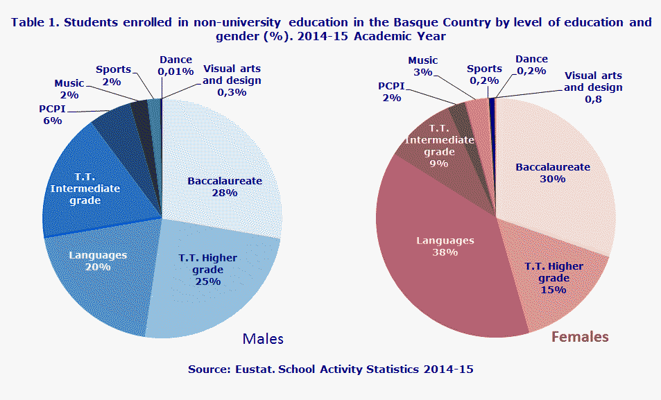 Table 1. Students enrolled in non-university education in the Basque Country by level of education and gender (%). 2014-15 Academic Year
Source: Eustat. School Activity Statistics 2014-15
