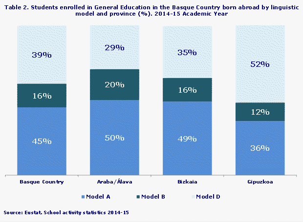 Table 2. Students enrolled in General Education in the Basque Country born abroad by linguistic model and province (%). 2014-15 Academic Year
Source: Eustat. School Activity Statistics 2014-15

