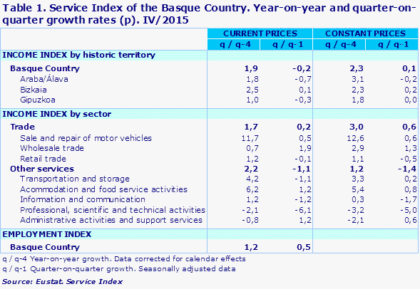 Table 1. Service Index of the Basque Country. Year-on-year and quarter-on-quarter growth rates (p). IV/2015				
Source: Eustat. Service Index
