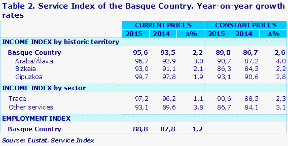 Table 2. Service Index of the Basque Country. Year-on-year growth rates
Source: Eustat. Service Index
