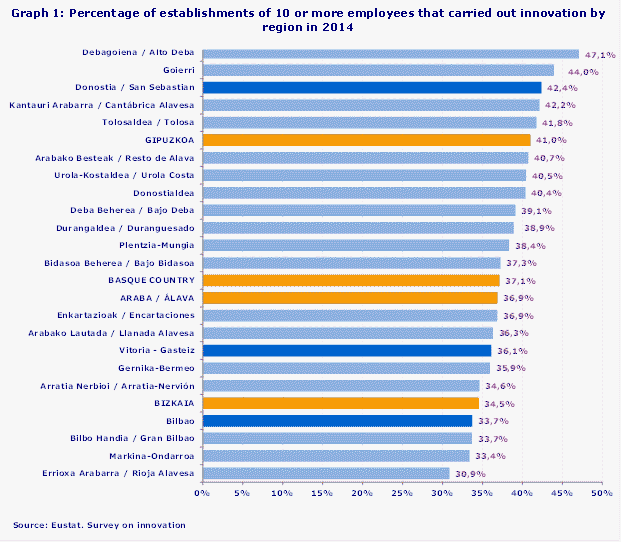 Graph 1: Percentage of establishments of 10 or more employees that carried out innovation by region in 2014
Source: Eustat. Survey on innovation
