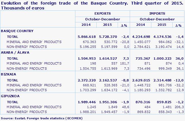 Evolution of the foreign trade of the Basque Country. Third quarter of 2015.  Thousands of euros
Source: Eustat. Foreign trade statistics (ECOMEX)
