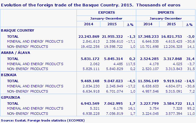 Evolution of the foreign trade of the Basque Country. 2015.  Thousands of euros
Source: Eustat. Foreign trade statistics (ECOMEX)
