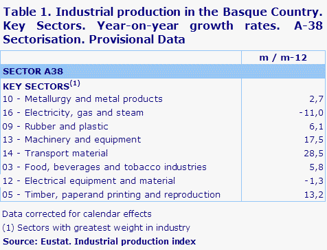 Table 1. Industrial production in the Basque Country. Key Sectors. Year-on-year growth rates.  A-38 Sectorisation. Provisional Data	
Source: Eustat. Industrial production index
