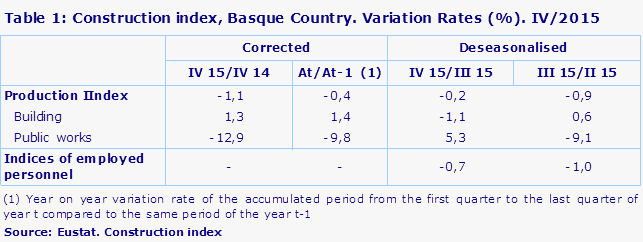 Table 1: Construction index, Basque Country. Variation Rates (%). IV/2015
Source: Eustat. Construction index
