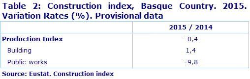 Table 2: Construction index, Basque Country. 2015. Variation Rates (%). Provisional data	
Source: Eustat. Construction index
