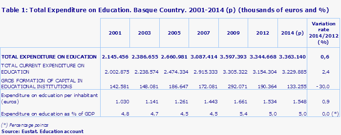 Table 1: Total Expenditure on Education. Basque Country. 2001-2014 (p) (thousands of euros and %)
Source: Eustat. Education account

