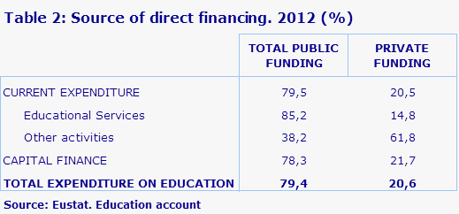 Table 2: Source of direct financing. 2012 (%)
Source: Eustat. Education account
