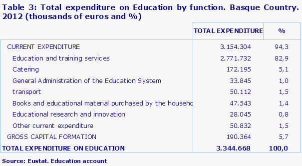 Table 3: Total expenditure on Education by function. Basque Country. 2012 (thousands of euros and %)
Source: Eustat. Education account
