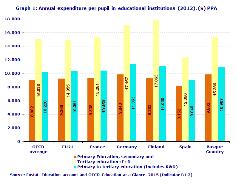 Graph 1: Annual expenditure per pupil in educational institutions (2012). ($) PPA
Source: Eustat. Education account and OECD. Education at a Glance. 2015 (Indicator B1.2)
