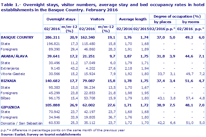 Table 1.- Overnight stays, visitor numbers, average stay and bed occupancy rates in hotel establishments in the Basque Country. February 2016
Source: Eustat. Survey on tourist establishments
