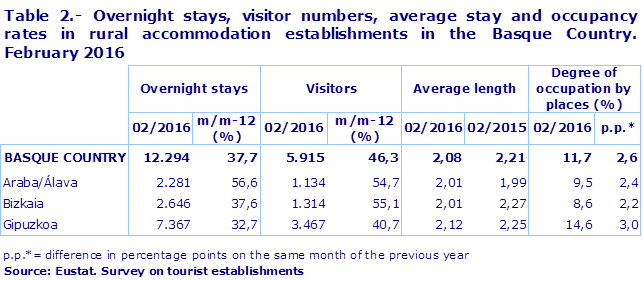 Table 2.- Overnight stays, visitor numbers, average stay and occupancy rates in rural accommodation establishments in the Basque Country. February 2016
Source: Eustat. Survey on tourist establishments
