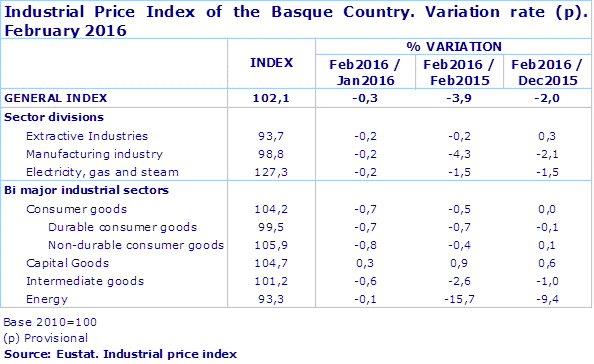 Industrial Price Index of the Basque Country. Variation rate (p). February 2016
Source: Eustat. Industrial price index
