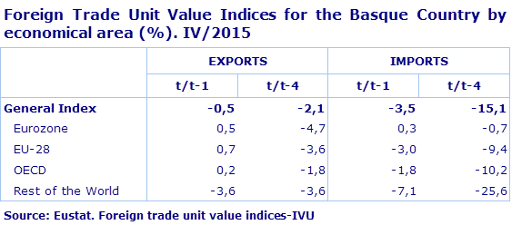 Foreign Trade Unit Value Indices for the Basque Country by economical area (%). IV/2015
Source: Eustat. Foreign trade unit value indices-IVU
