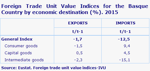 Foreign Trade Unit Value Indices for the Basque Country by economic destination (%). 2015
Source: Eustat. Foreign trade unit value indices-IVU
