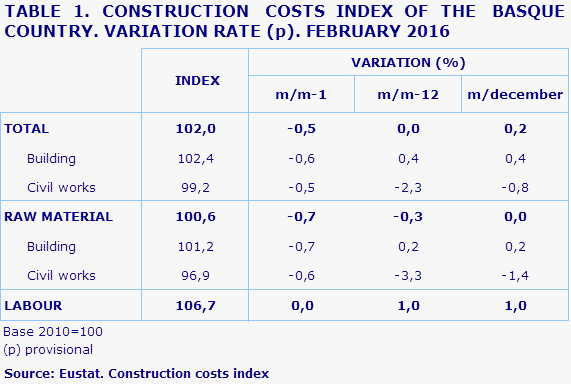 TABLE 1. CONSTRUCTION  COSTS INDEX OF THE  BASQUE COUNTRY. VARIATION RATE (p). FEBRUARY 2016				
Source: Eustat. Construction costs index
