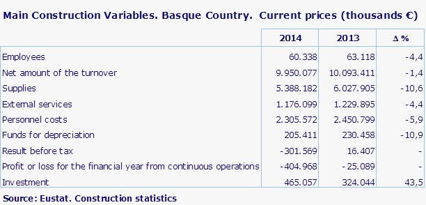 Main Construction Variables. Basque Country.  Current prices (thousands €)			
Source: Eustat. Construction statistics
