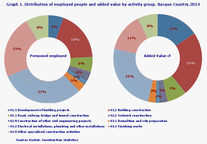 Graph 1. Distribution of employed people and added value by activity group
Source: Eustat. Construction statistics
