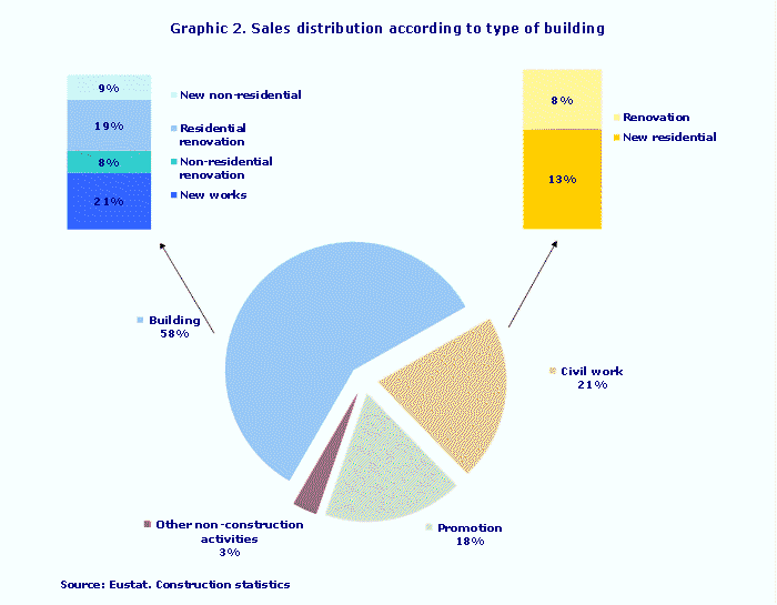 Graphic 2. Sales distribution according to type of building
Source: Eustat. Construction statistics
