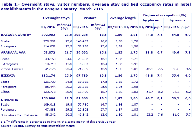Table 1.- Overnight stays, visitor numbers, average stay and bed occupancy rates in hotel establishments in the Basque Country. March 2016
Source: Eustat. Survey on tourist establishments
