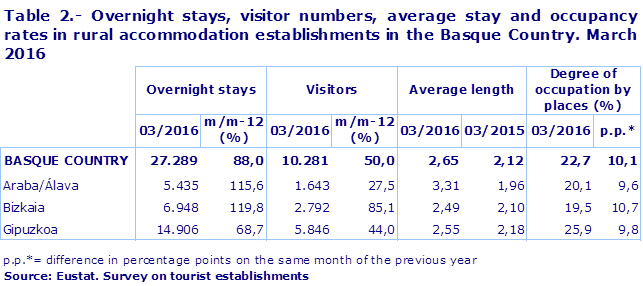 Table 2.- Overnight stays, visitor numbers, average stay and occupancy rates in rural accommodation establishments in the Basque Country. March 2016
Source: Eustat. Survey on tourist establishments
