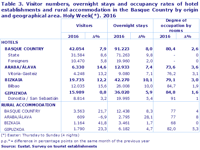 Table 3. Visitor numbers, overnight stays and occupancy rates of hotel establishments and rural accommodation in the Basque Country by origin and geographical area. Holy Week(*). 2016
Source: Eustat. Survey on tourist establishments
