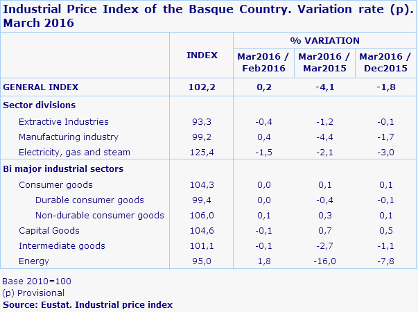 Industrial Price Index of the Basque Country. Variation rate (p). March 2016
Source: Eustat. Industrial price index
