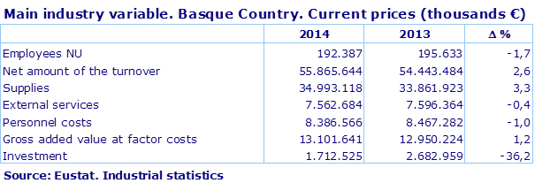 Main industry variable. Basque Country. Current prices (thousands €)			
Source: Eustat. Industrial statistics
