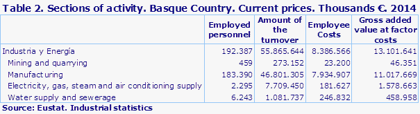 Table 2. Sections of activity. Basque Country. Current prices. Thousands €. 2014
Source: Eustat. Industrial statistics
