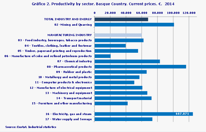 Gráfico 2. Productivity by sector. Basque Country. Current prices. €.  2014
Source: Eustat. Industrial statistics
