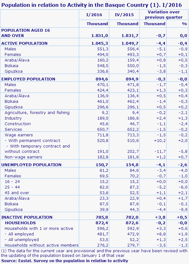 Population in relation to Activity in the Basque Country (1). I/2016
Source: Eustat. Survey on the population in relation to activity
